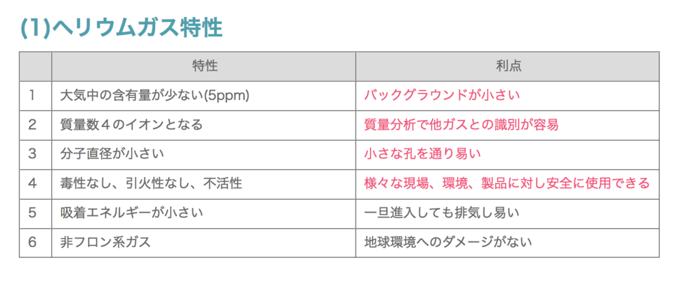 ヘリウムガスの特性として バックグラウンドが小さいとありますが Yahoo 知恵袋