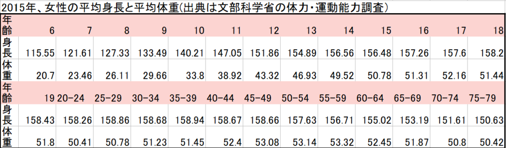 日本人女性の平均身長体重は158 53 ですか それはデブです Yahoo 知恵袋