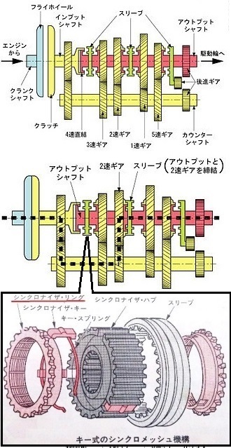 Mt運転中にギアを入れそこねてガリガリ って音をさせることってありますか Yahoo 知恵袋