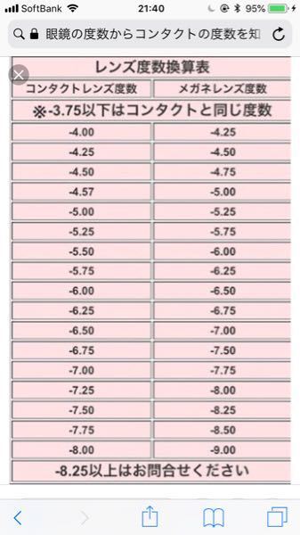 コンタクトのマイナス2 5とマイナス4 5だとどのくらい違いが Yahoo 知恵袋