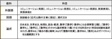 北海学園大学の入試科目について質問です ネットで調べて以下のように Yahoo 知恵袋