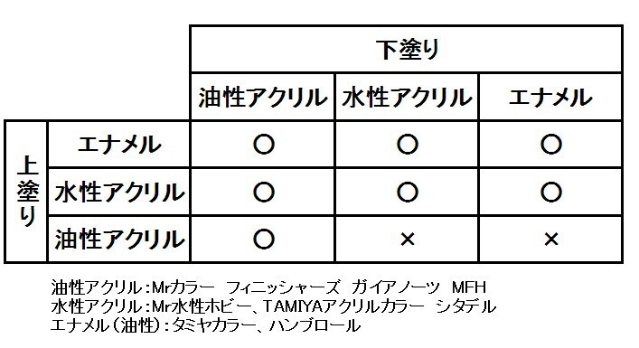 タミヤの塗料でエナメル塗料とアクリル塗料で何が違うのですか 後それぞれな Yahoo 知恵袋