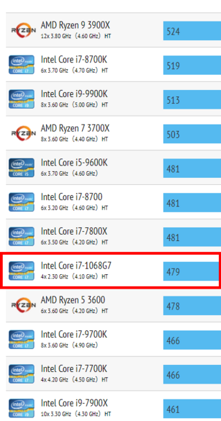 インテルのcpu第8世代corei7 8565u第10世代corei7 Yahoo 知恵袋