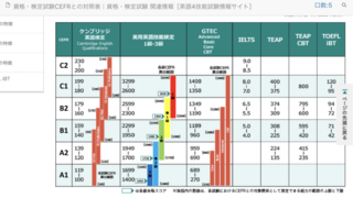 高校2年生です Gtecのスコアが740点でした 初めて受けた Yahoo 知恵袋