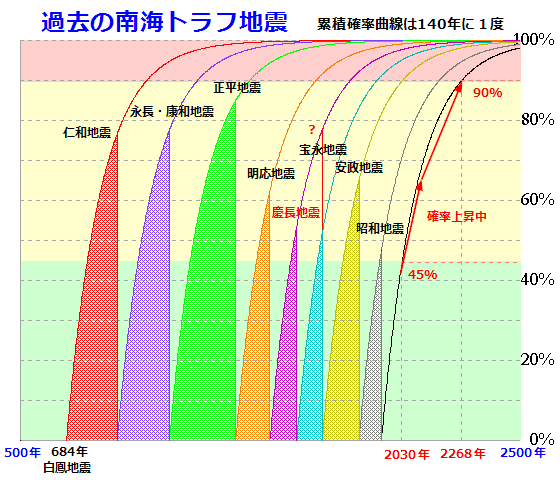 南海トラフについて質問です。 - 南海トラフがもしきたとして、一番被害が... - Yahoo!知恵袋