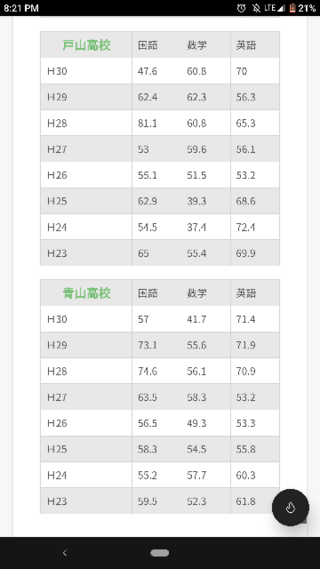 都立青山高校の英語はみなさん何点くらい取れましたか 都立立川高校を Yahoo 知恵袋