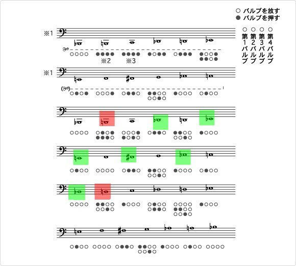 チューバの音階 12音階 の音と運指を全て教えて下さい 例えば Yahoo 知恵袋