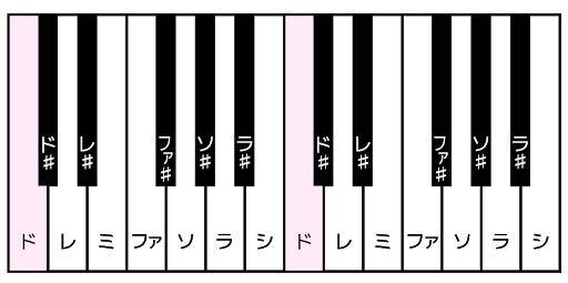 ピアノの黒鍵を使う部分を白鍵に変えて演奏することは可能ですか 理由 Yahoo 知恵袋