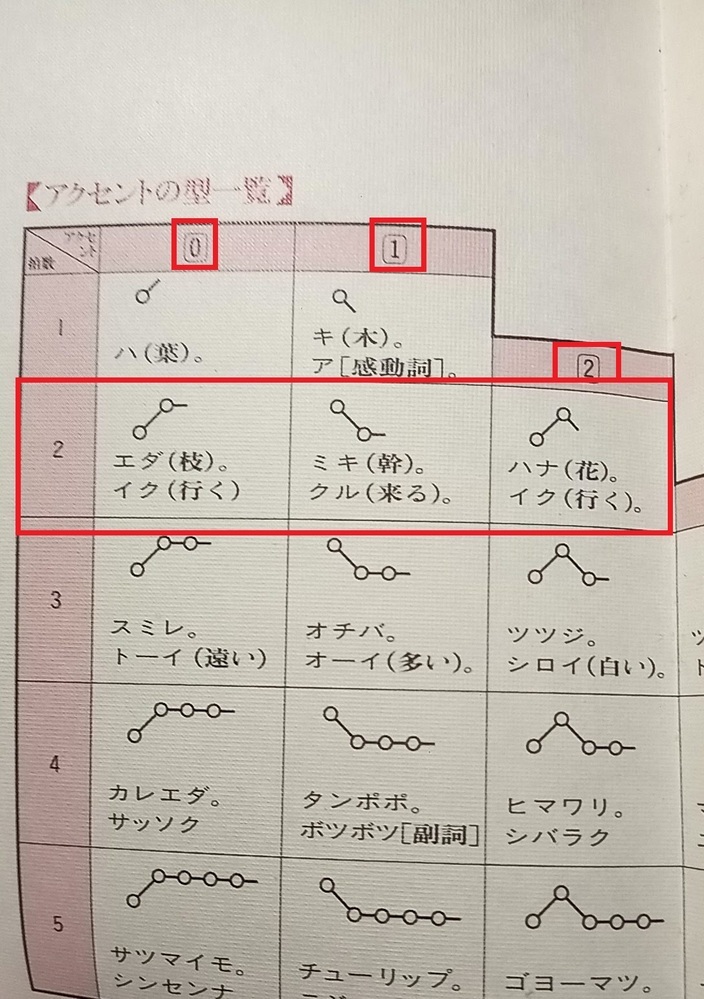 席と咳のイントネーション アクセントを教えてほしいです 私は席も咳も同じ Yahoo 知恵袋