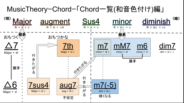 メジャーコードは明るい音楽 マイナーコードは暗い音楽と調べて分かりました Yahoo 知恵袋