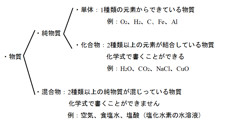 メタノールは混合物 単体 化合物 のどれですか Yahoo 知恵袋