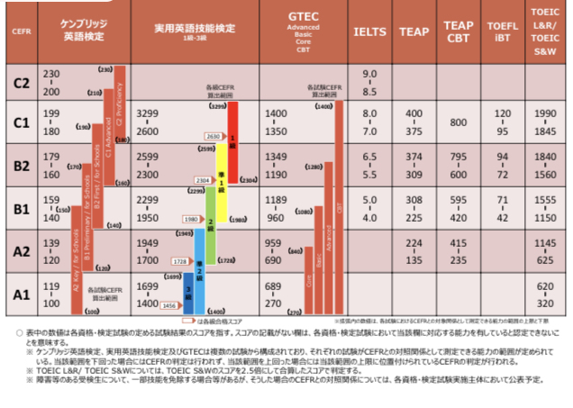 Gtec850点以上だと英検２級相当になりますか 検索すると赤 Yahoo 知恵袋