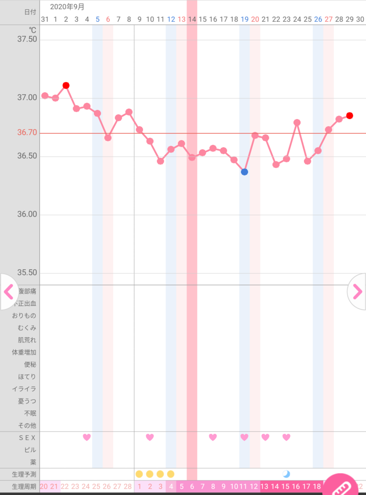 現在妊活中です 基礎体温が上がったり下がったりしていたのですが 画像の様 Yahoo 知恵袋