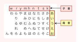 子音とはなんでしょうか あいうえお以外のことでしょうか調べたんですが難し Yahoo 知恵袋