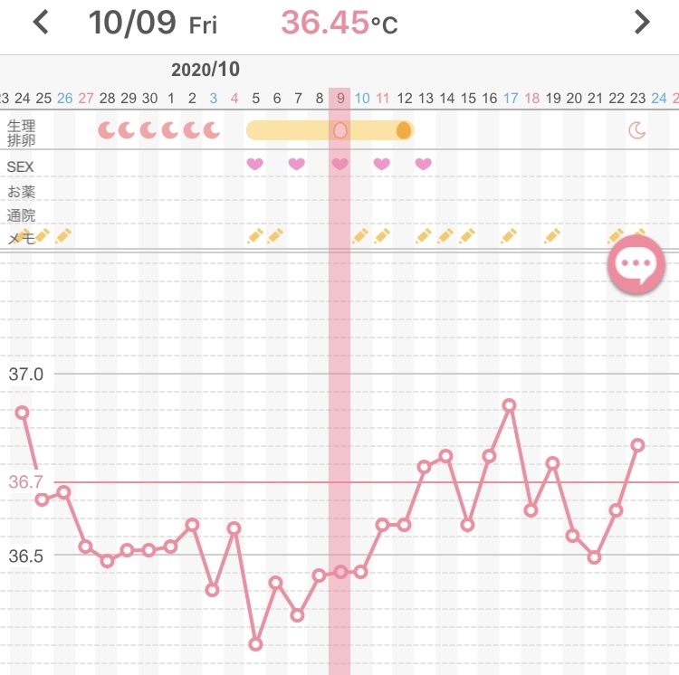 妊活中です 基礎体温が2日連続で下がり低温期に入るのかと思ったところ2日 Yahoo 知恵袋