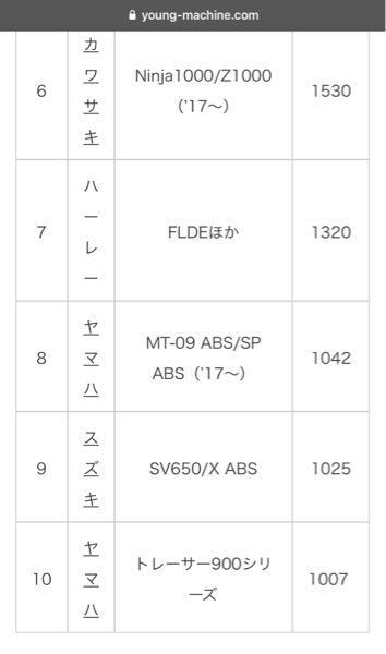 Mt 09が0ccのエンジンにフルモデルチェンジするとか 発売された Yahoo 知恵袋