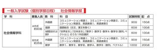 今年青山学院大学社会情報学部で個別c方式d方式というものがあり そ Yahoo 知恵袋