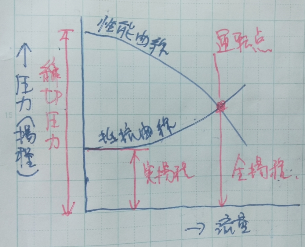 ポンプの性能曲線について教えてください また ポンプの能力を知 Yahoo 知恵袋