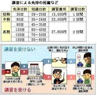 免許書の点数が残り2点の人が 人身事故で5点減点になると どう Yahoo 知恵袋