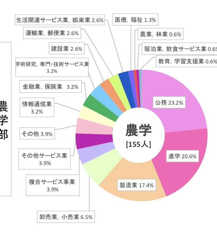 茨城大学農学部と山形大学農学部どちらの方がオススメですか 将来 Yahoo 知恵袋