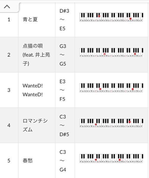 カラオケでミセスが歌えません 春愁が限界です ロマンチシズムも最高音とか Yahoo 知恵袋