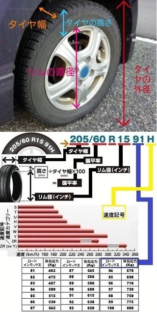 自動車のタイヤは 同じサイズ インチ 幅 扁平率 でもメーカーによって乗 Yahoo 知恵袋