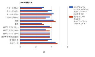 マリオカート8dx最強カスタムについて 私はキングテレサが大好きなの Yahoo 知恵袋