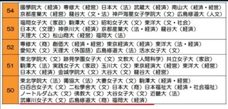 武庫川女子大学ってレベル高いですか ちなみに母の出た大学です 父は 関西 Yahoo 知恵袋