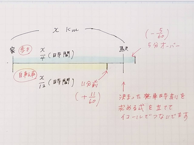 この一次方程式の問題の解説がよくわかりません ある電車に乗るた Yahoo 知恵袋