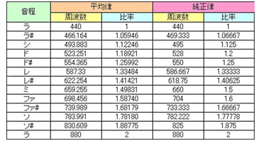 吹奏楽部の者です 和音の3音はmコードのときは少し下げる Mコ Yahoo 知恵袋