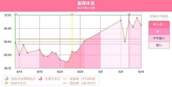 昨日が生理予定日でした 昨日の朝 基礎体温が37 10で高温で Yahoo 知恵袋