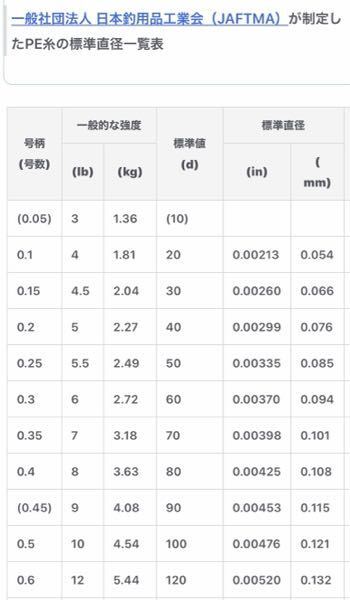 Pe0 4号の直径は メーカーによっても違いますが 大体どれく Yahoo 知恵袋