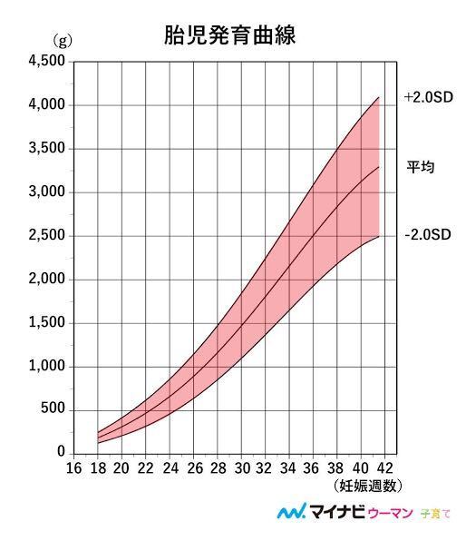 臨月になると赤ちゃんの体重が増えないと聞きますが 例えば36週 Yahoo 知恵袋