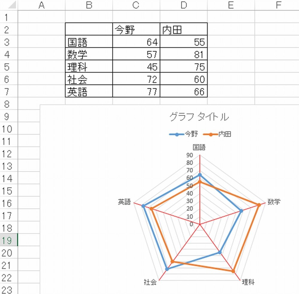 Excel16で レーダーチャートを作成したのですが 対角 Yahoo 知恵袋