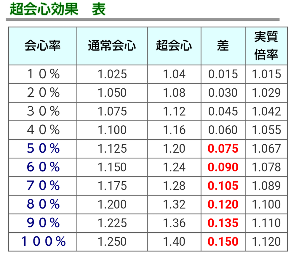 モンハンダブルクロスで片手剣を使っているのですが弱点特効か超会心片方しか Yahoo 知恵袋