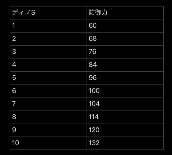 今さらですがモンハンダブルクロスの防御力について質問です 現在 Yahoo 知恵袋