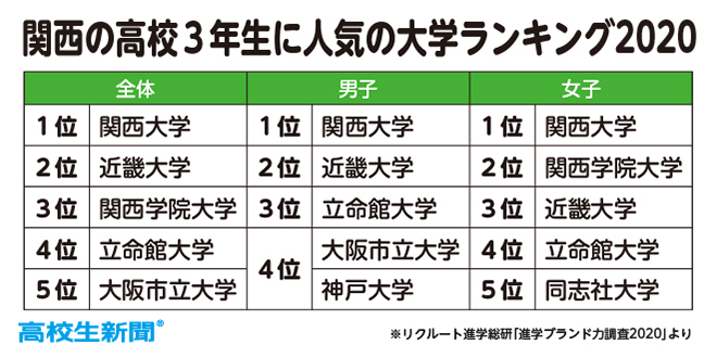 近畿大学って「関西5私大」に入閣したのですか？「関関同立近」とか塾