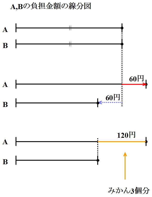やりとり算 簡単な問題ですが 混乱しました 問題 Aとbの２人が 同じ Yahoo 知恵袋