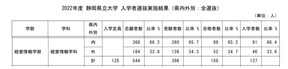 静岡県立大学の経営情報学部について質問があります 経営情 Yahoo 知恵袋