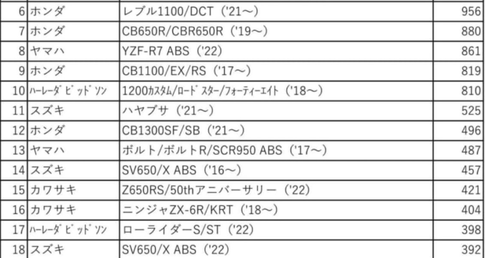 なぜZ650RSて売れていないのですか