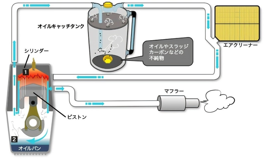 k6aエンジンです。オイルキャッチタンクを自作しようかと思うの
