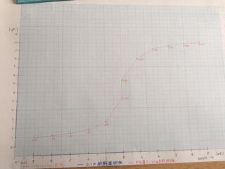 大至急 Ph滴定曲線のグラフを書かなくてはいけないのですがひと Yahoo 知恵袋