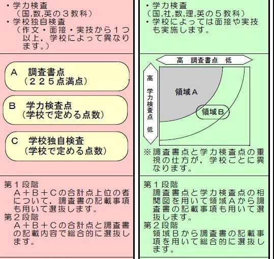 内申点３ 学力７どうやって選抜するのですか 宮城 後期 Yahoo 知恵袋