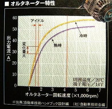 軽自動車 ダイナモの発電数値の正常値はどのくらいですか Yahoo 知恵袋