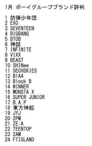 セブチの人気順は今どうなっていますか 日本と韓国では順位 Yahoo 知恵袋