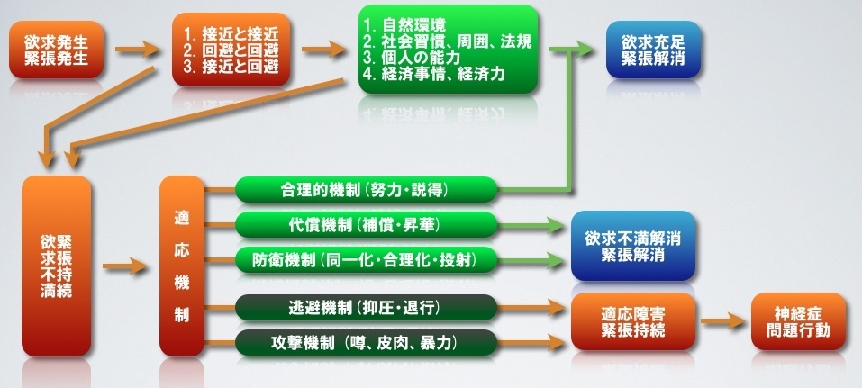 適応規制 障壁 防衛機制 の３つの関係性位置づけが理解でき Yahoo 知恵袋