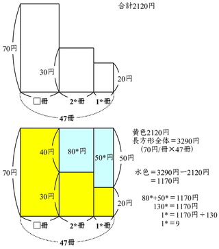 中学受験向け つるかめ算の問題です 問題 一冊の値段がそ Yahoo 知恵袋