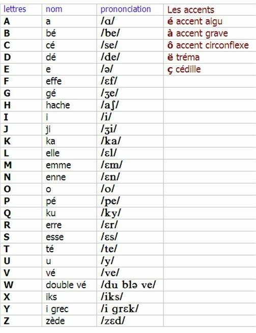 フランス語のアルファベットの発音を教えてください 今学校でフランス語を習っ Yahoo 知恵袋