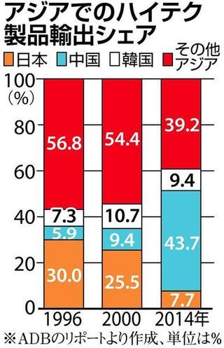 何故日本のものづくりはここまで衰退したんですか 代わりに中国と韓国のものづ Yahoo 知恵袋