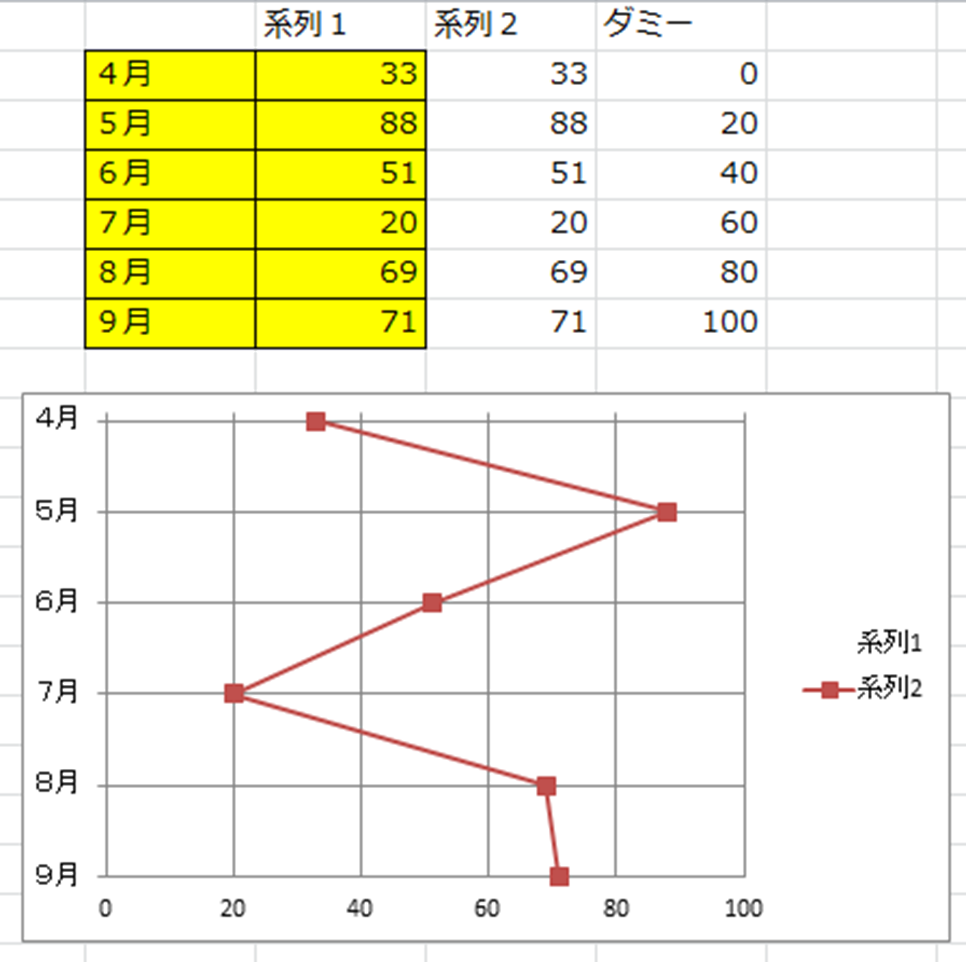 エクセルのグラフで 縦軸を上から下へ4 9月にして 横軸を0 1 Yahoo 知恵袋